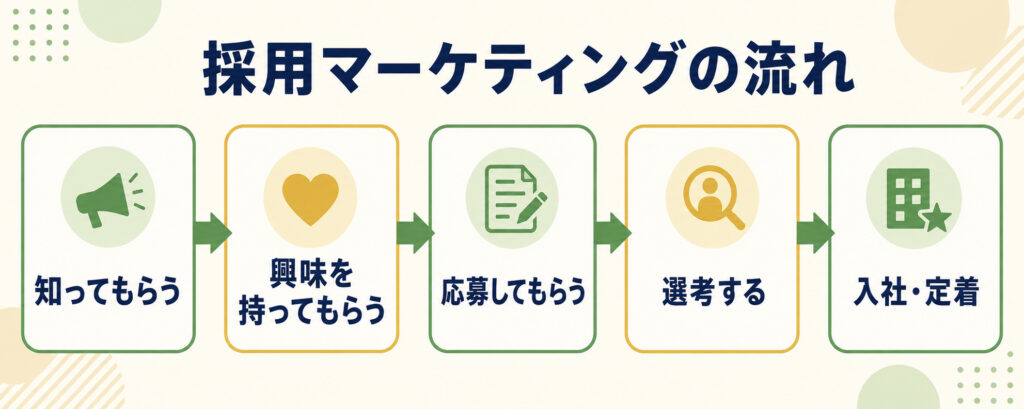 採用マーケティングで認知から入社・定着につなげる流れ