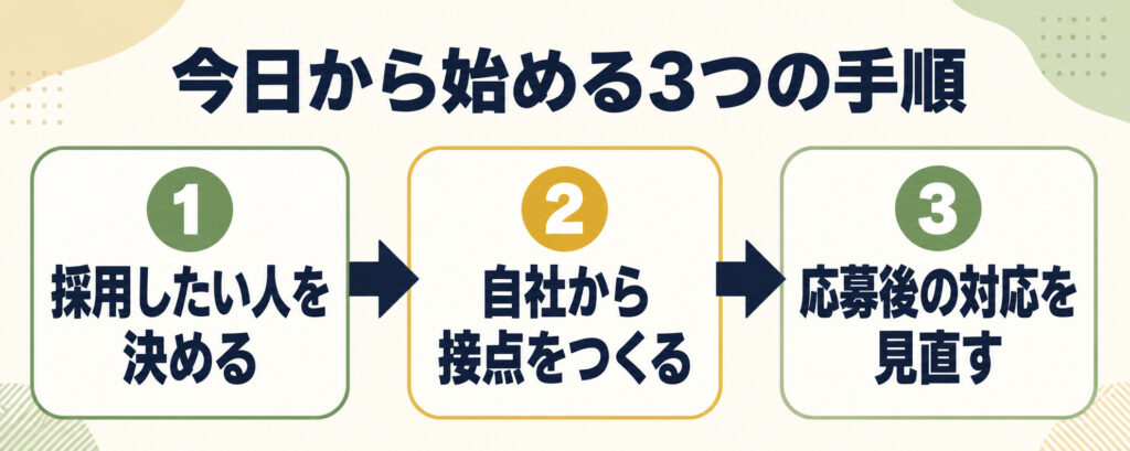 中小企業が採用マーケティングを始める3つの手順