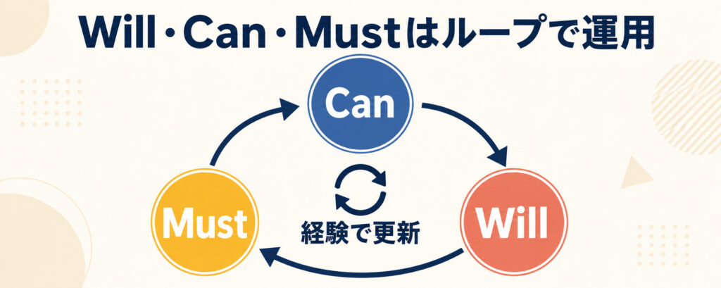 MustからCan、Willへ進み、経験を通じて循環させるWill・Can・Mustの運用図