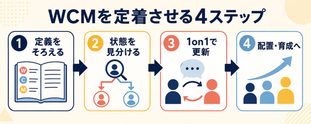 Will・Can・Mustを定着させる定義、状態把握、1on1、配置・育成の4ステップ