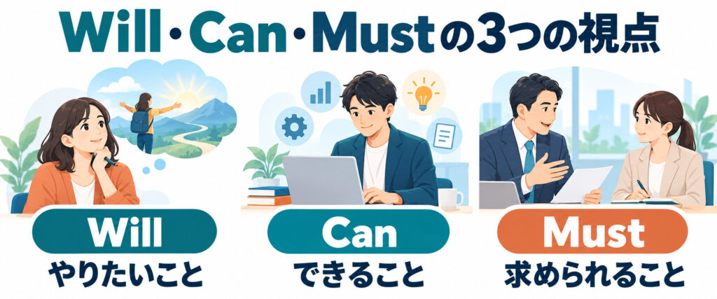 Willはやりたいこと、Canはできること、Mustは求められることを表す3つの視点