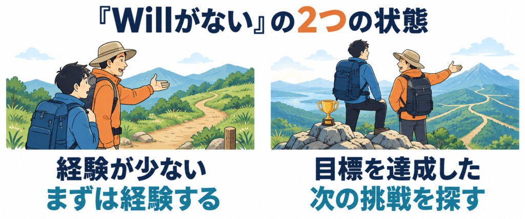 Willがない状態を、経験が少なくまず経験する段階と、目標を達成して次の挑戦を探す段階に分けたイラスト