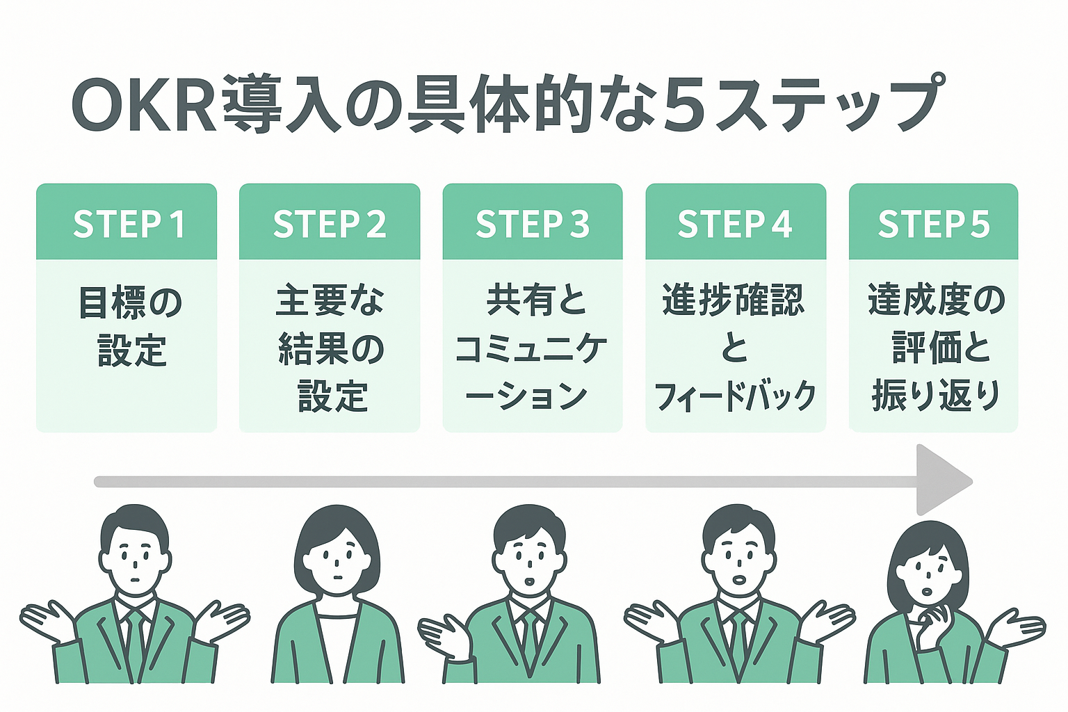 OKR 導入の5ステップを簡易的インご説明しています