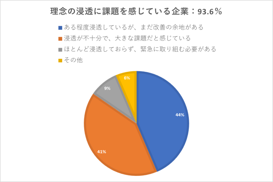 理念・MVVの浸透に課題を感じている企業：93.6％